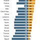 Image for article titled Eight surprising things we learned from global polls in 2012